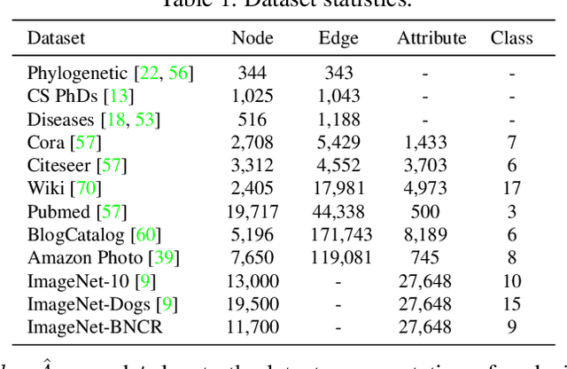 Figure 2 for Unsupervised Hyperbolic Representation Learning via Message Passing Auto-Encoders
