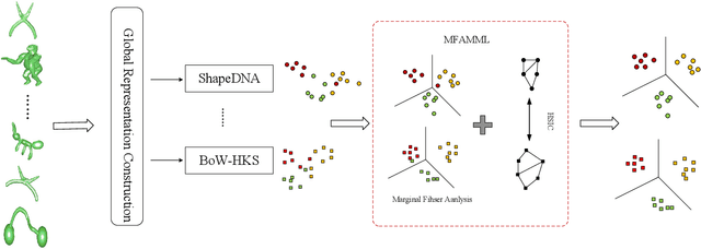 Figure 1 for Non-rigid 3D shape retrieval based on multi-view metric learning
