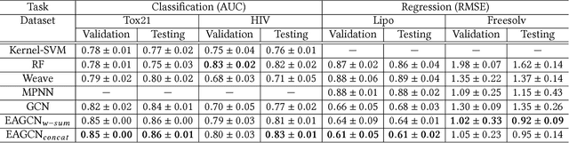 Figure 4 for Edge Attention-based Multi-Relational Graph Convolutional Networks