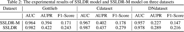 Figure 3 for Self-supervised Learning for Label Sparsity in Computational Drug Repositioning