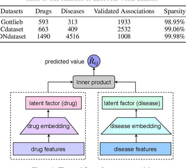 Figure 1 for Self-supervised Learning for Label Sparsity in Computational Drug Repositioning