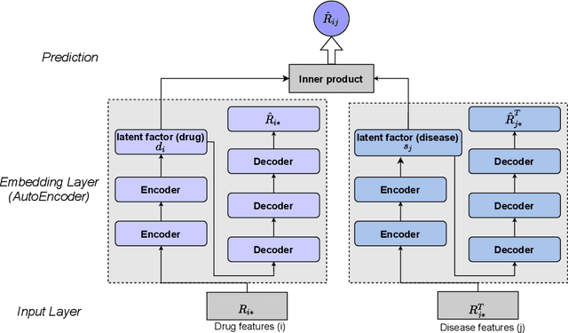 Figure 4 for Self-supervised Learning for Label Sparsity in Computational Drug Repositioning
