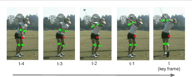 Figure 1 for Point3D: tracking actions as moving points with 3D CNNs