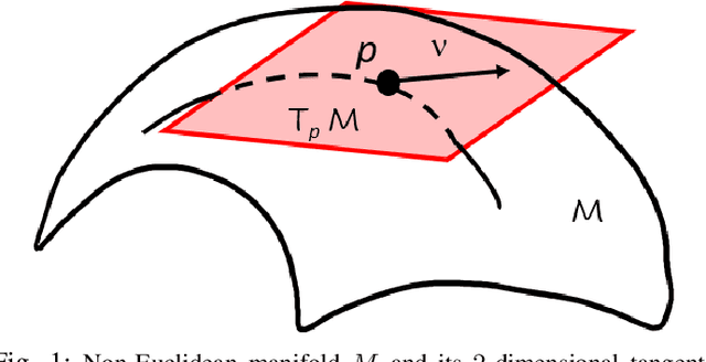 Figure 1 for Wireless Link Scheduling via Interference-aware Symmetric Positive Definite Connectivity Manifolds