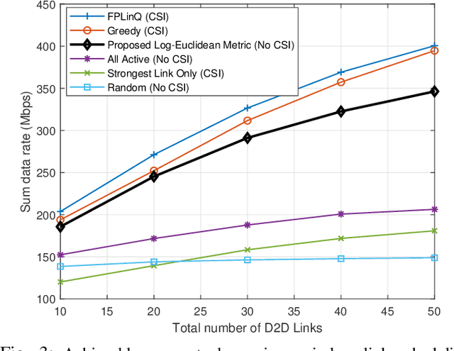 Figure 3 for Wireless Link Scheduling via Interference-aware Symmetric Positive Definite Connectivity Manifolds