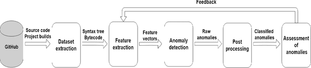 Figure 1 for Using Large-Scale Anomaly Detection on Code to Improve Kotlin Compiler