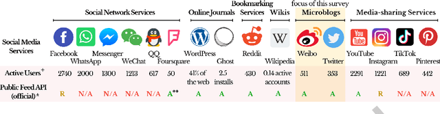 Figure 1 for Socially Enhanced Situation Awareness from Microblogs using Artificial Intelligence: A Survey