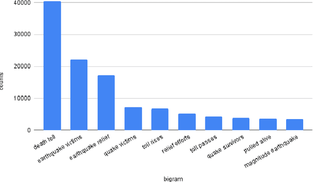 Figure 1 for TweetDIS: A Large Twitter Dataset for Natural Disasters Built using Weak Supervision