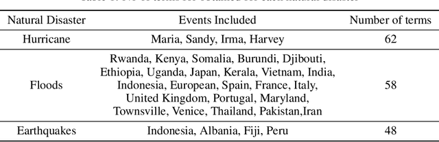 Figure 2 for TweetDIS: A Large Twitter Dataset for Natural Disasters Built using Weak Supervision