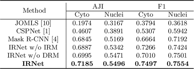 Figure 2 for IRNet: Instance Relation Network for Overlapping Cervical Cell Segmentation