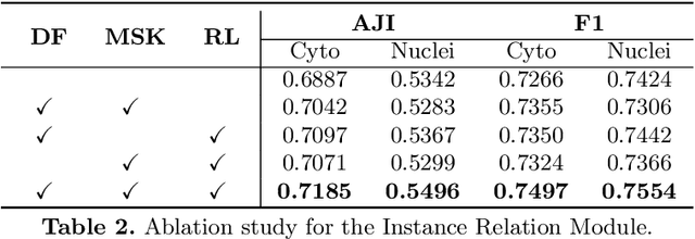 Figure 4 for IRNet: Instance Relation Network for Overlapping Cervical Cell Segmentation