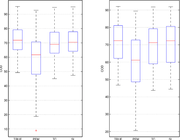 Figure 2 for A Bayesian Approach to Sparse plus Low rank Network Identification