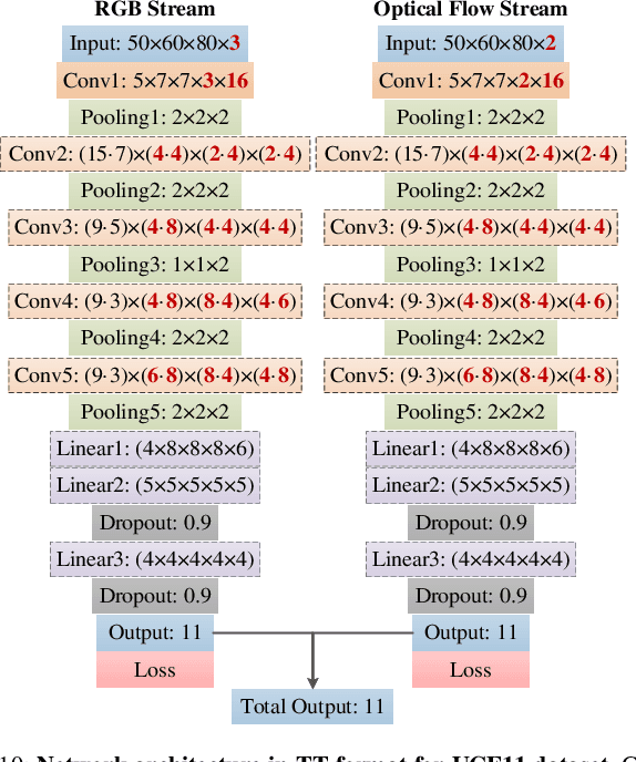 Figure 2 for Lossless Compression for 3DCNNs Based on Tensor Train Decomposition