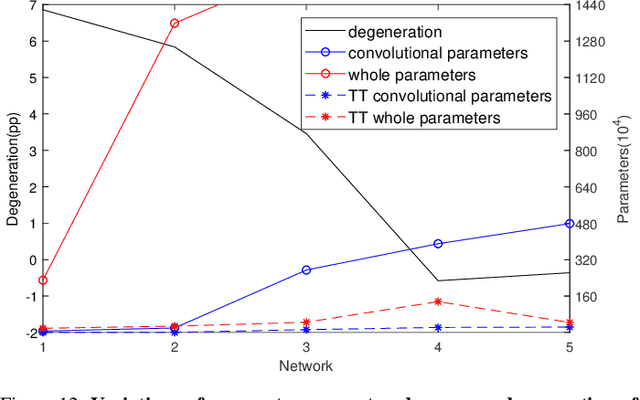 Figure 4 for Lossless Compression for 3DCNNs Based on Tensor Train Decomposition