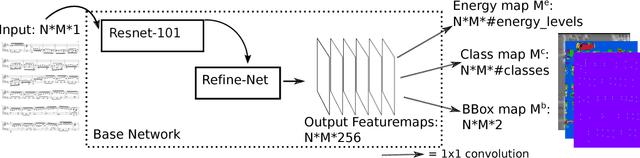 Figure 1 for Deep Watershed Detector for Music Object Recognition