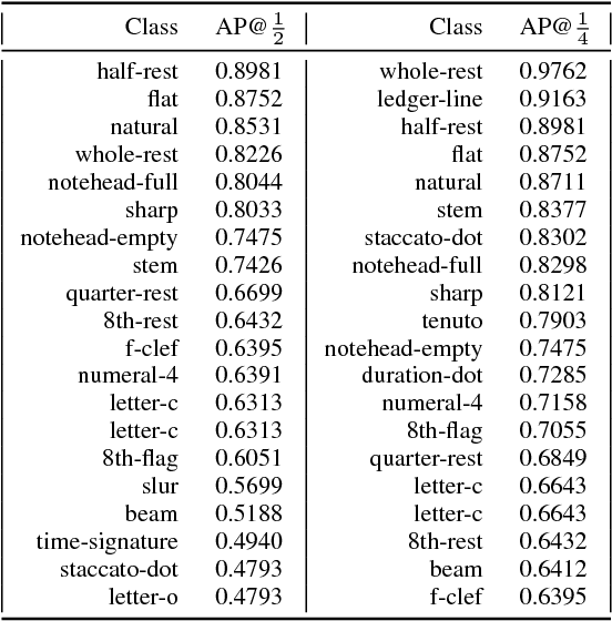 Figure 4 for Deep Watershed Detector for Music Object Recognition