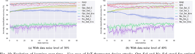 Figure 2 for Enhancing Robustness of On-line Learning Models on Highly Noisy Data