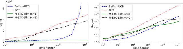Figure 2 for New Algorithms for Multiplayer Bandits when Arm Means Vary Among Players