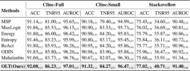 Figure 2 for An Open-World Lottery Ticket for Out-of-Domain Intent Classification