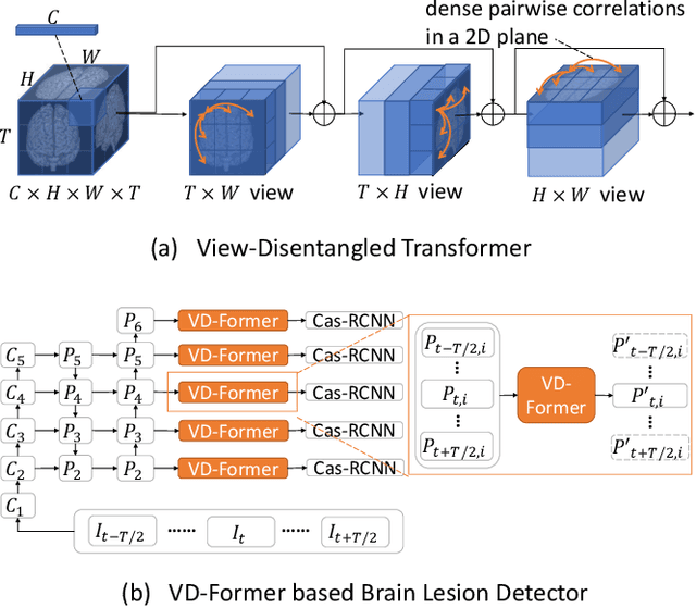 Figure 1 for View-Disentangled Transformer for Brain Lesion Detection