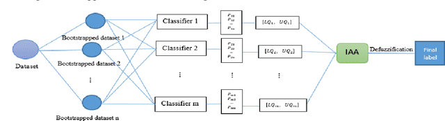 Figure 2 for A new interval-based aggregation approach based on bagging and Interval Agreement Approach (IAA) in ensemble learning