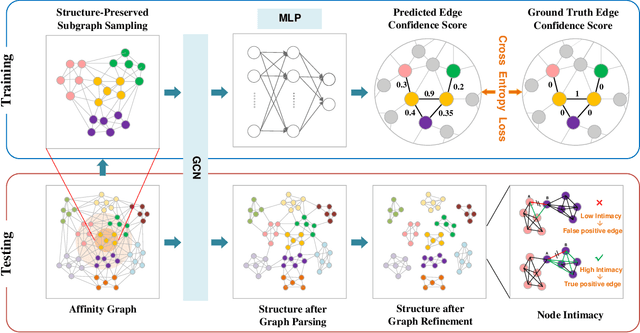 Figure 3 for Structure-Aware Face Clustering on a Large-Scale Graph with $\bf{10^{7}}$ Nodes