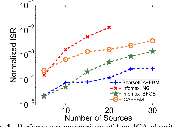 Figure 4 for Enhancing ICA Performance by Exploiting Sparsity: Application to FMRI Analysis