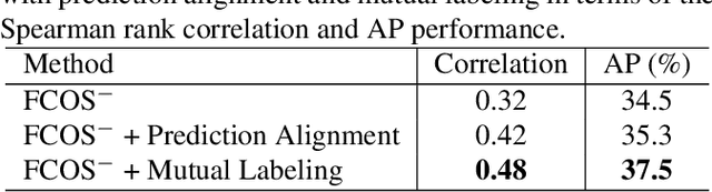 Figure 2 for Modulating Localization and Classification for Harmonized Object Detection