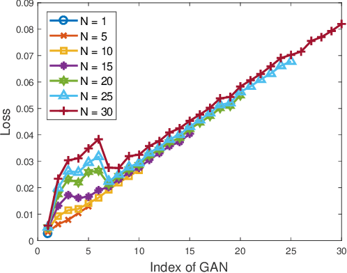 Figure 3 for Anomaly Detection and Sampling Cost Control via Hierarchical GANs
