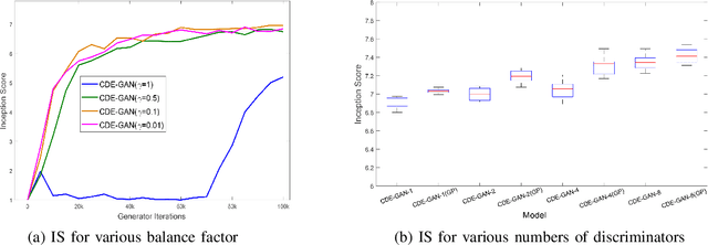 Figure 2 for CDE-GAN: Cooperative Dual Evolution Based Generative Adversarial Network