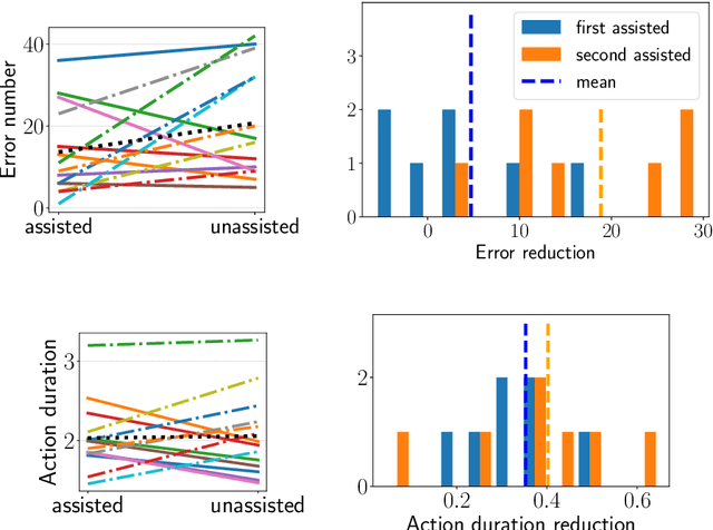 Figure 4 for Theory of Mind Based Assistive Communication in Complex Human Robot Cooperation