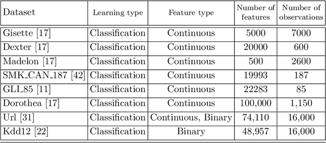 Figure 2 for Online Feature Screening for Data Streams with Concept Drift