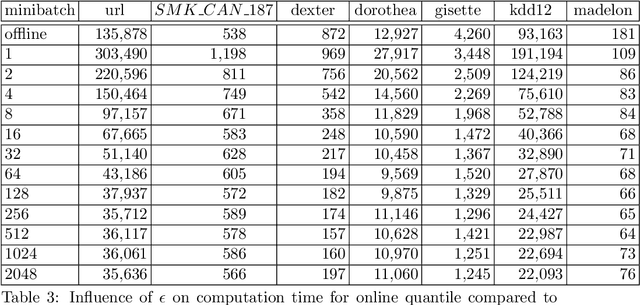 Figure 3 for Online Feature Screening for Data Streams with Concept Drift