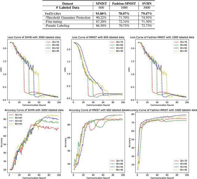 Figure 2 for FedTriNet: A Pseudo Labeling Method with Three Players for Federated Semi-supervised Learning