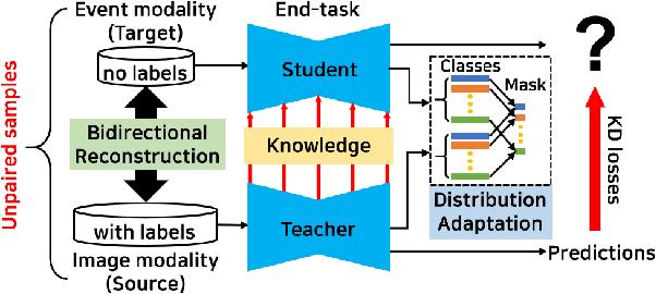 Figure 1 for EvDistill: Asynchronous Events to End-task Learning via Bidirectional Reconstruction-guided Cross-modal Knowledge Distillation