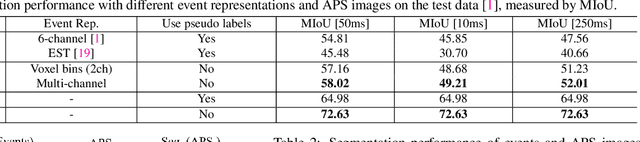 Figure 2 for EvDistill: Asynchronous Events to End-task Learning via Bidirectional Reconstruction-guided Cross-modal Knowledge Distillation