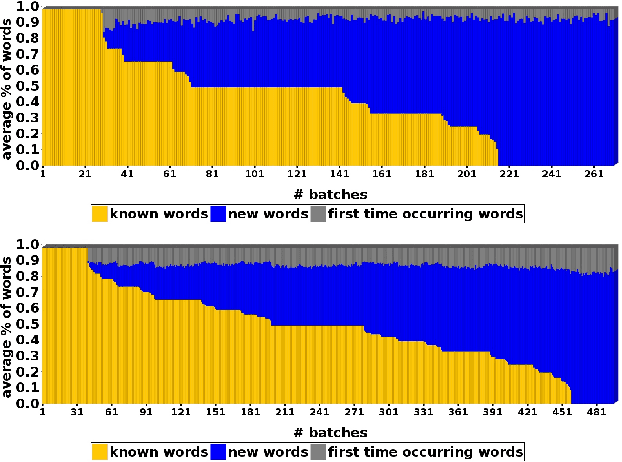 Figure 1 for Incremental Active Opinion Learning Over a Stream of Opinionated Documents