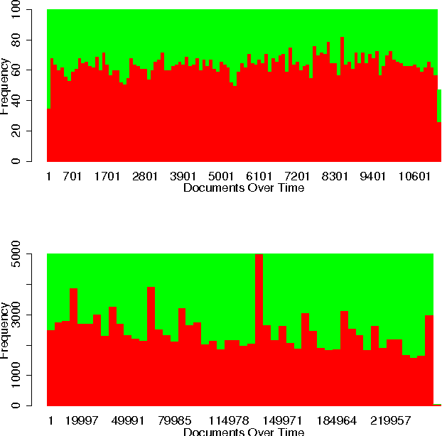 Figure 3 for Incremental Active Opinion Learning Over a Stream of Opinionated Documents