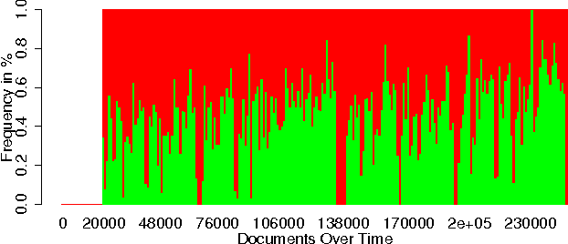 Figure 4 for Incremental Active Opinion Learning Over a Stream of Opinionated Documents