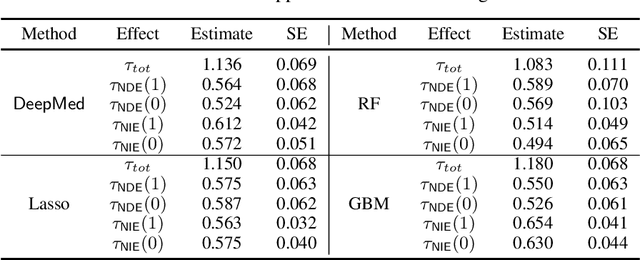 Figure 2 for DeepMed: Semiparametric Causal Mediation Analysis with Debiased Deep Learning