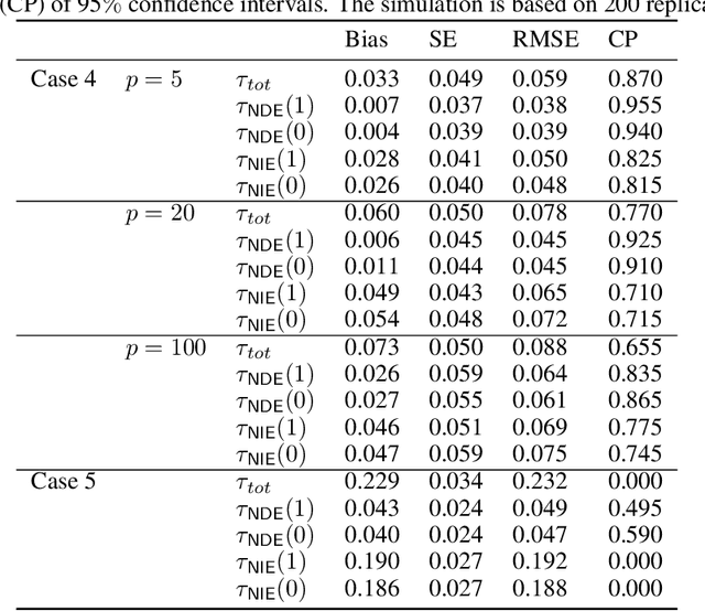 Figure 3 for DeepMed: Semiparametric Causal Mediation Analysis with Debiased Deep Learning