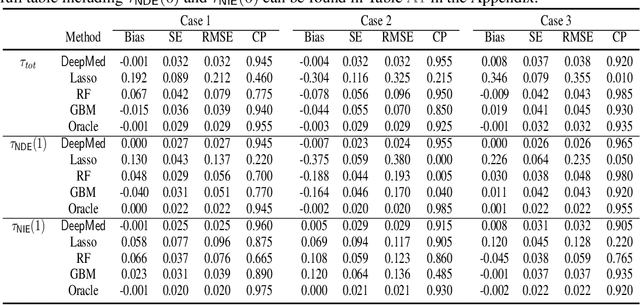 Figure 1 for DeepMed: Semiparametric Causal Mediation Analysis with Debiased Deep Learning