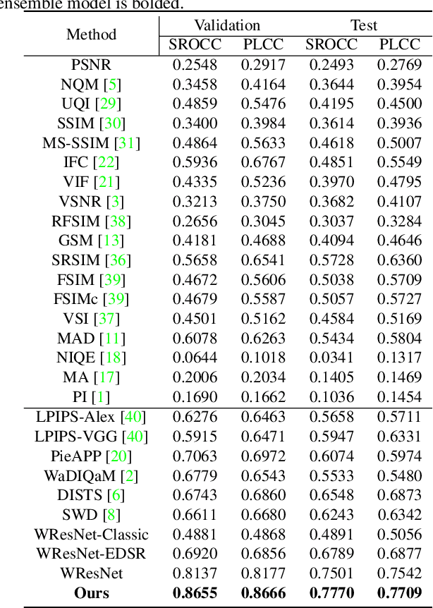 Figure 2 for Region-Adaptive Deformable Network for Image Quality Assessment