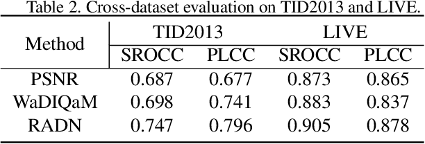 Figure 4 for Region-Adaptive Deformable Network for Image Quality Assessment