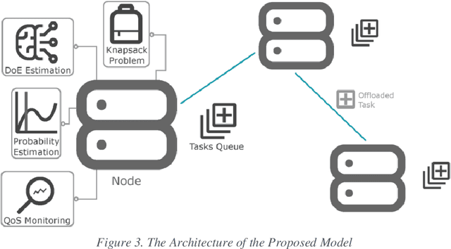 Figure 4 for Monitoring and Proactive Management of QoS Levels in Pervasive Applications