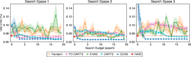 Figure 3 for NASI: Label- and Data-agnostic Neural Architecture Search at Initialization