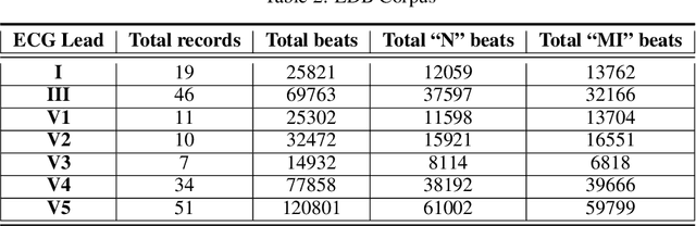 Figure 4 for Detection and Prediction of Cardiac Anomalies Using Wireless Body Sensors and Bayesian Belief Networks