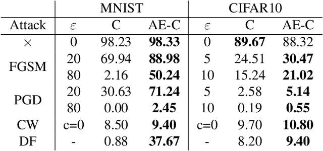Figure 2 for Revisiting Role of Autoencoders in Adversarial Settings