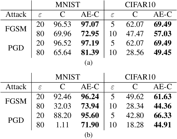 Figure 3 for Revisiting Role of Autoencoders in Adversarial Settings