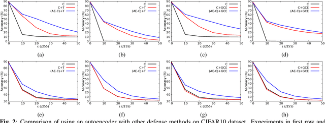 Figure 4 for Revisiting Role of Autoencoders in Adversarial Settings